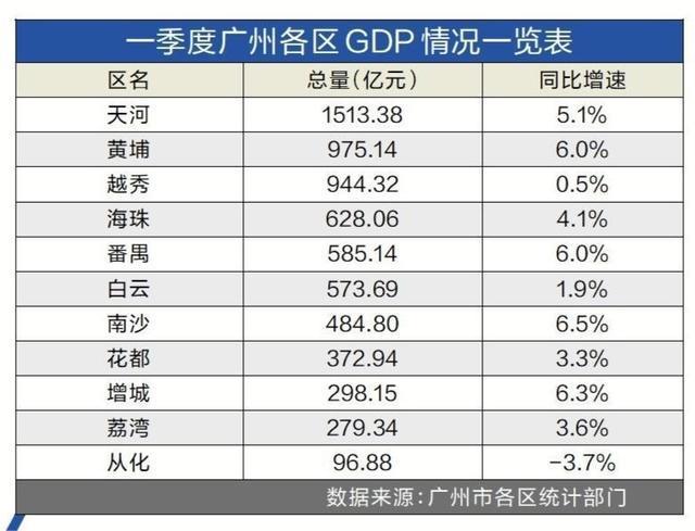 广州一季度gdp