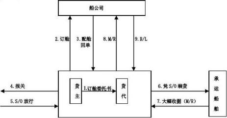 船舶装货流程