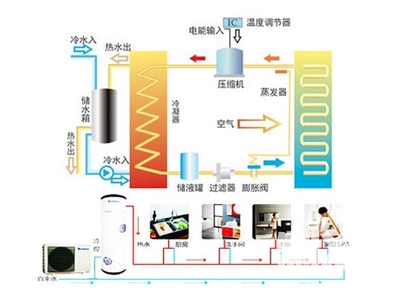 空气能热水器调节温度