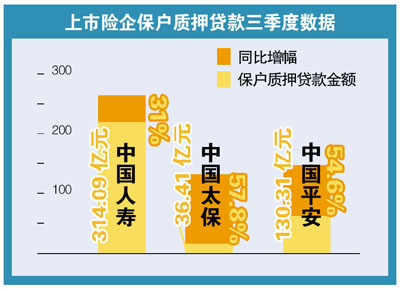人寿贷款