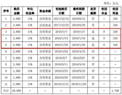 理财产品逾期是什么