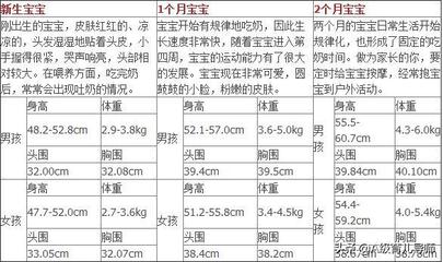 宝宝发育标准