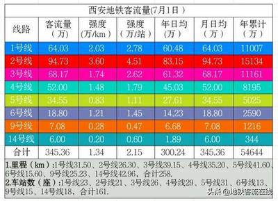 西安地铁日均客流量
