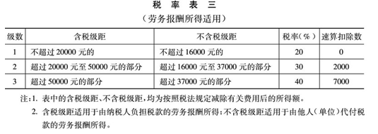 劳务费个人所得税如何算