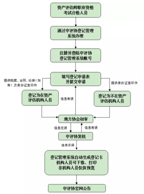 业务流程怎么写