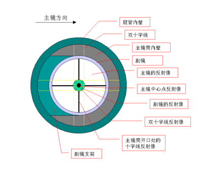 牛顿望远镜原理