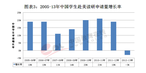 读研出国留学申请流程图表