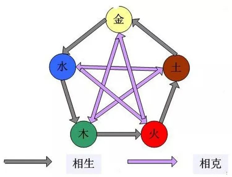 五行相生相克起名