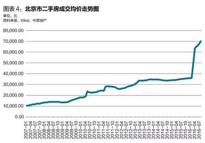 北京房价走势图