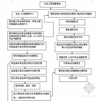 工程质量事故处理原则