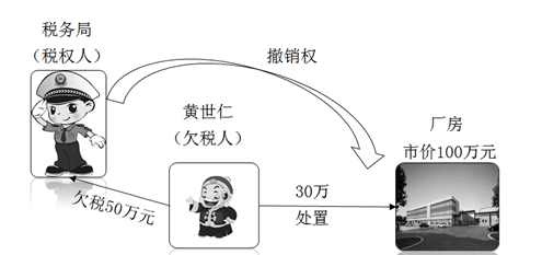 税务机关撤销权