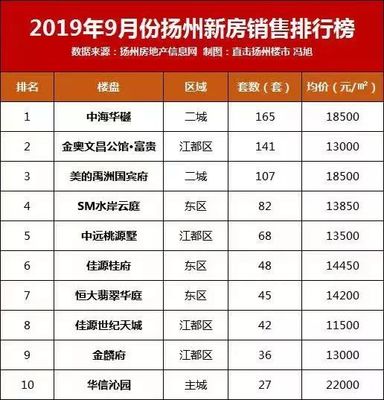 扬州房产信息