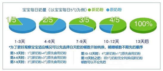 奶粉会引起发烧吗