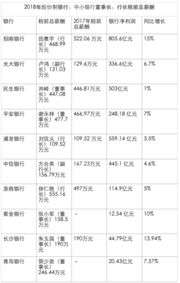 中信与招商哪个工资高