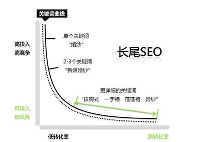7个有用技能让企业网站seo使用正确的关键字