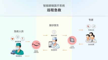 常用专科及急救技术记录表怎么弄