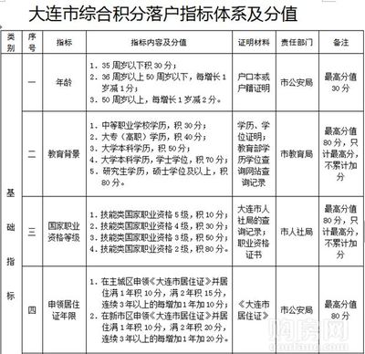 大连积分落户怎么算