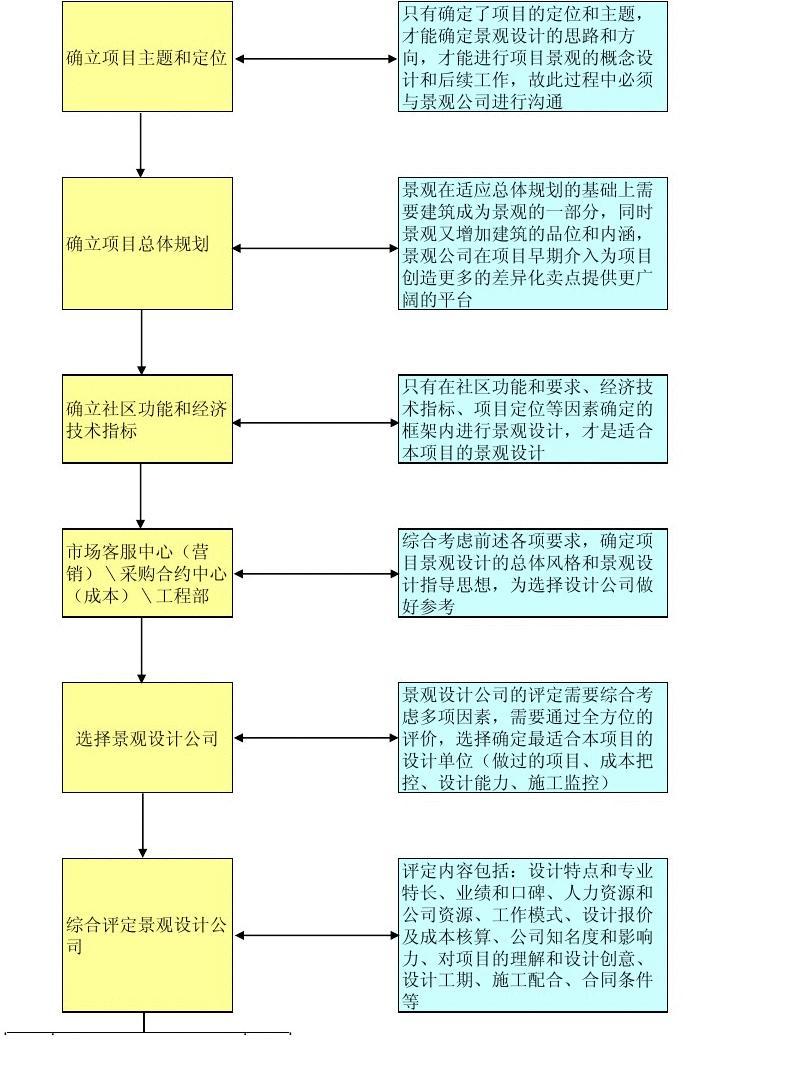 景观设计的流程