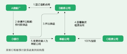 船舶保函 独立