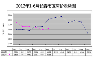 近几年房价走势图