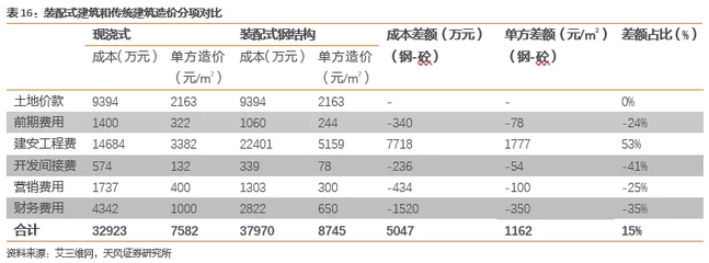 钢结构装配式房屋成本分析（钢结构装配式房屋成本对比） 钢结构框架施工 第4张