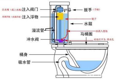 马桶调节水位图解