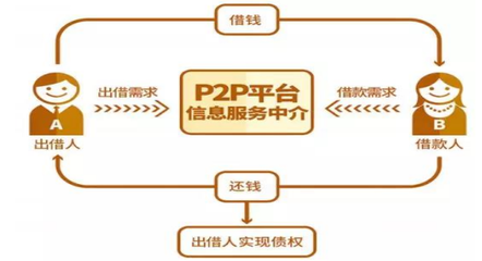 p2p贷款是什么意思