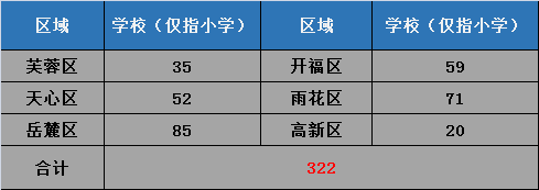 长沙雨花区楼盘排名