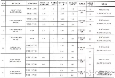 国家工程设计收费标准