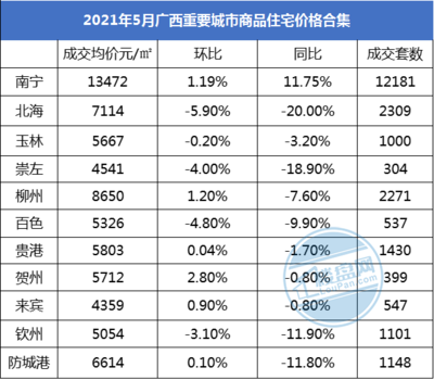 广西北海防城港房价
