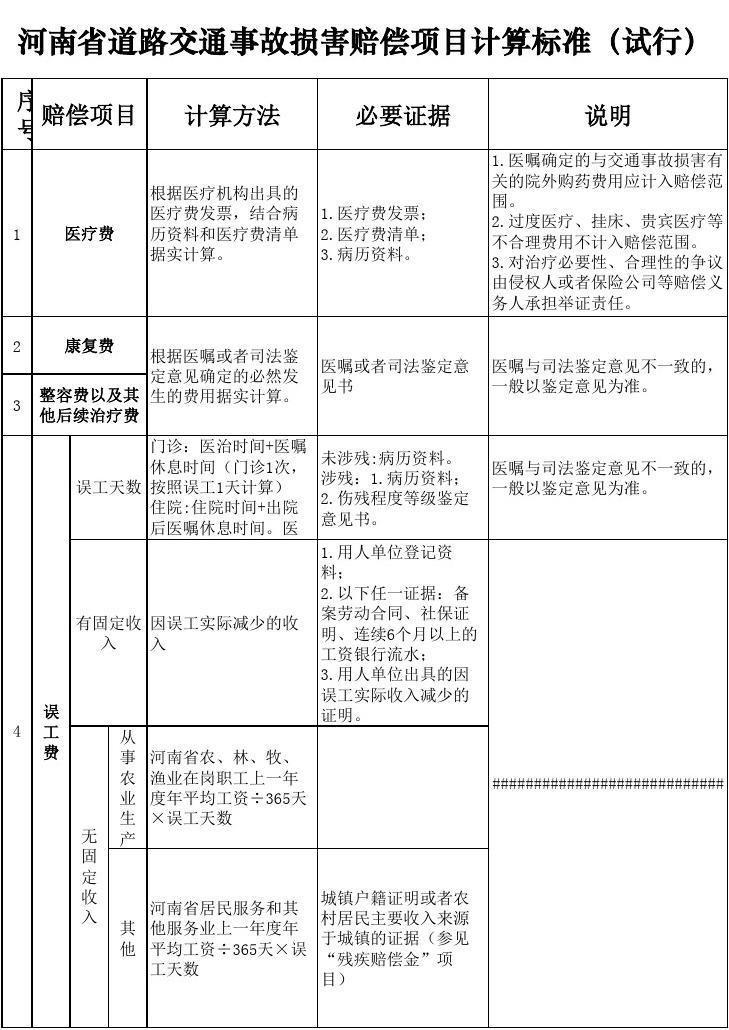 交通事故赔偿项目