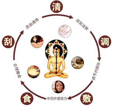 青少年去痘痘方法