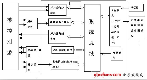 plc硬件由什么组成