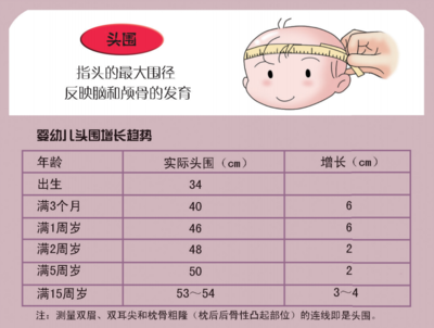 新生儿头围标准