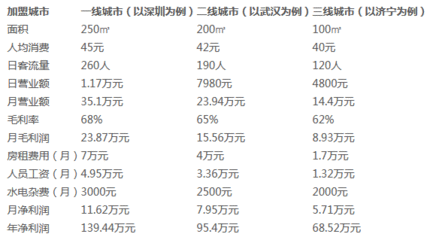 西餐行业利润