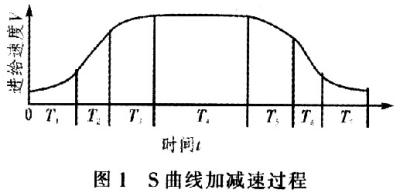 步进电机s型加减速程序