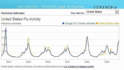 google大数据 预测