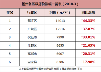 邗江区房价
