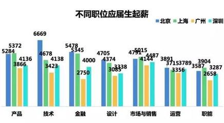 金融工资多少年