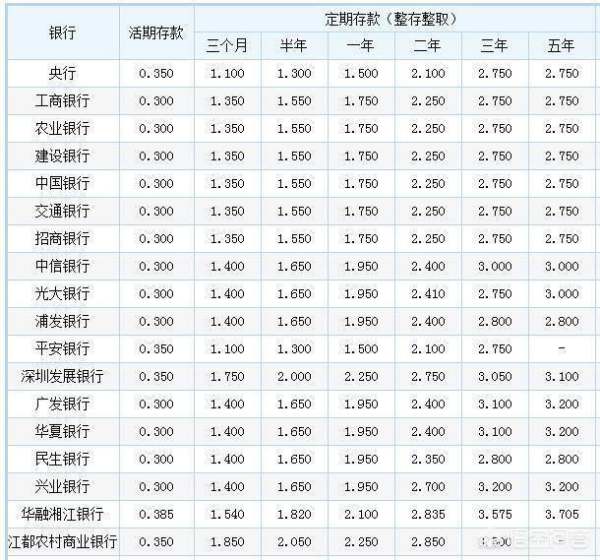 存款20万利息多少钱