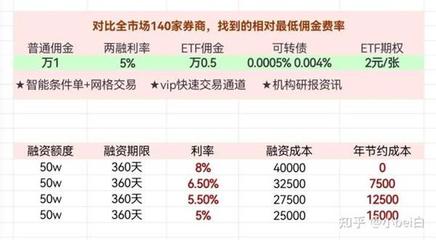 证券账户多少可以融资融券