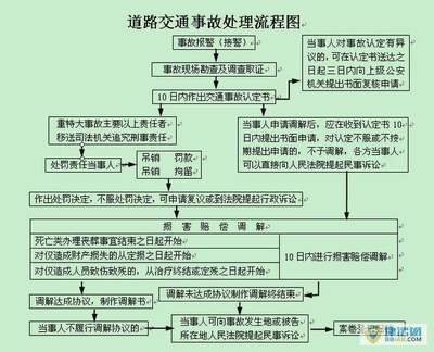 交通事故赔偿起诉流程