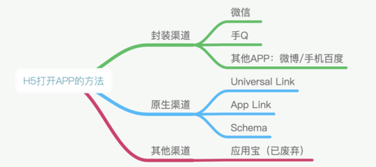 app渠道使用是什么意思