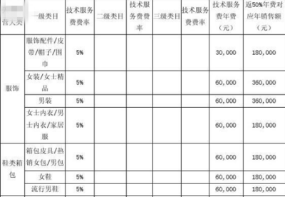 年费比率100%什么意思