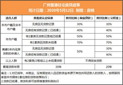 广州公积金比例