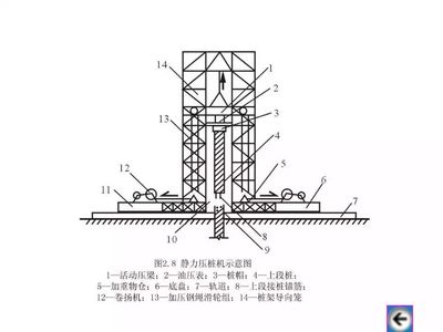 樁基礎施工步驟 結構機械鋼結構設計 第4張