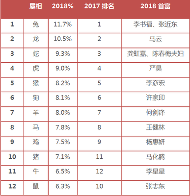 富翁最多的是哪个生肖