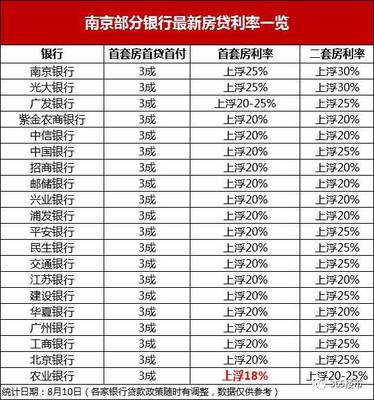 银行买房贷款利率