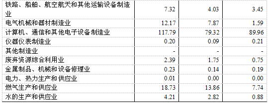 船舶制造业主要集中区域