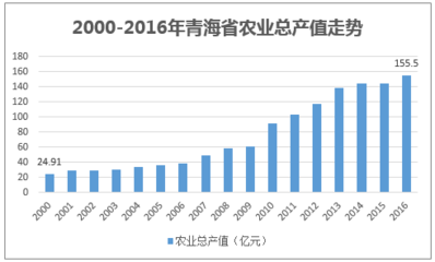 现代农业数据分析统计服